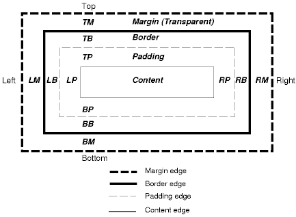 W3C Box Model Şeması